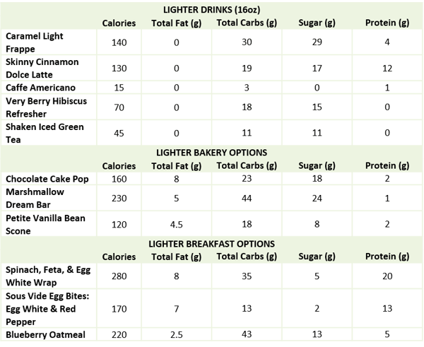 Starbucks-Nutrition-Healthy-Options