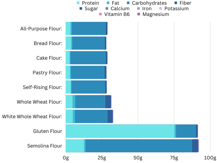 Wheat Flours